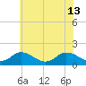 Tide chart for Onancock, Chesapeake Bay, Virginia on 2024/06/13