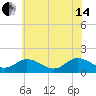 Tide chart for Onancock, Chesapeake Bay, Virginia on 2024/06/14