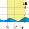Tide chart for Onancock, Chesapeake Bay, Virginia on 2024/06/16