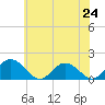 Tide chart for Onancock, Chesapeake Bay, Virginia on 2024/06/24