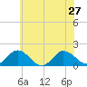 Tide chart for Onancock, Chesapeake Bay, Virginia on 2024/06/27