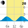 Tide chart for Onancock, Chesapeake Bay, Virginia on 2024/06/28