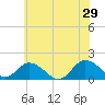 Tide chart for Onancock, Chesapeake Bay, Virginia on 2024/06/29