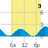 Tide chart for Onancock, Chesapeake Bay, Virginia on 2024/06/3