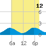 Tide chart for Onancock, Chesapeake Bay, Virginia on 2024/07/12