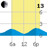 Tide chart for Onancock, Chesapeake Bay, Virginia on 2024/07/13