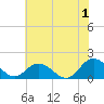 Tide chart for Onancock, Chesapeake Bay, Virginia on 2024/07/1