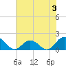 Tide chart for Onancock, Chesapeake Bay, Virginia on 2024/07/3