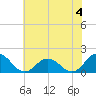 Tide chart for Onancock, Chesapeake Bay, Virginia on 2024/07/4