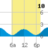 Tide chart for Onancock, Virginia on 2025/05/10