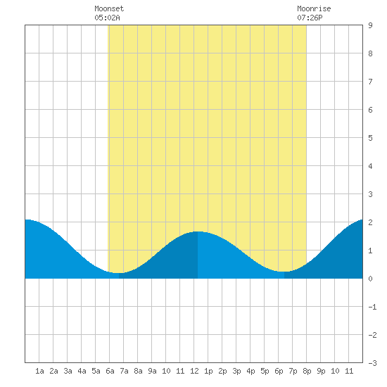 Tide chart for Onancock on 2025/05/11