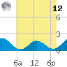 Tide chart for Onancock, Virginia on 2025/05/12