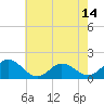Tide chart for Onancock, Virginia on 2025/05/14