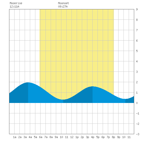 Tide chart for Onancock on 2025/05/17