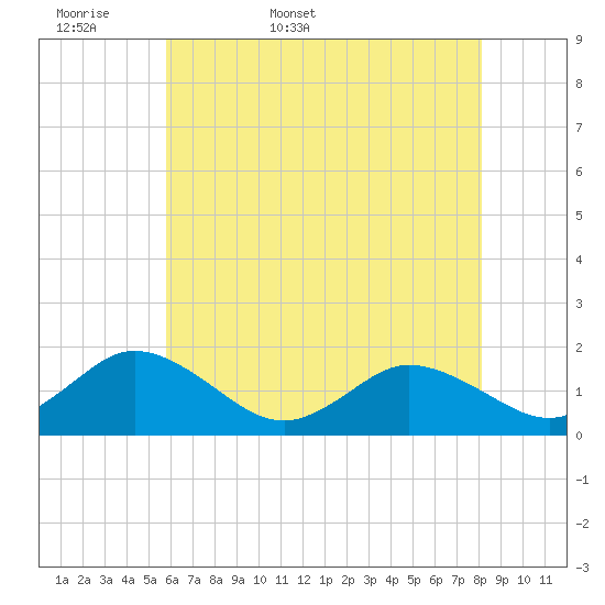Tide chart for Onancock on 2025/05/18