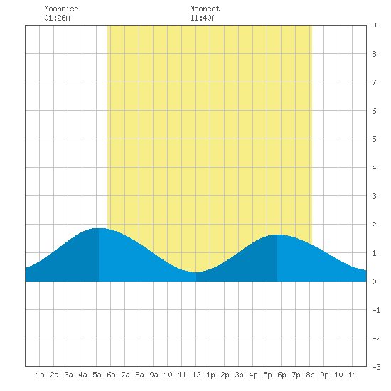 Tide chart for Onancock on 2025/05/19