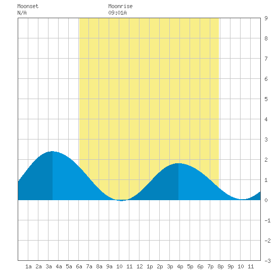 Tide chart for Onancock on 2025/05/01