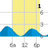 Tide chart for Onancock, Virginia on 2025/05/1
