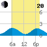 Tide chart for Onancock, Virginia on 2025/05/20