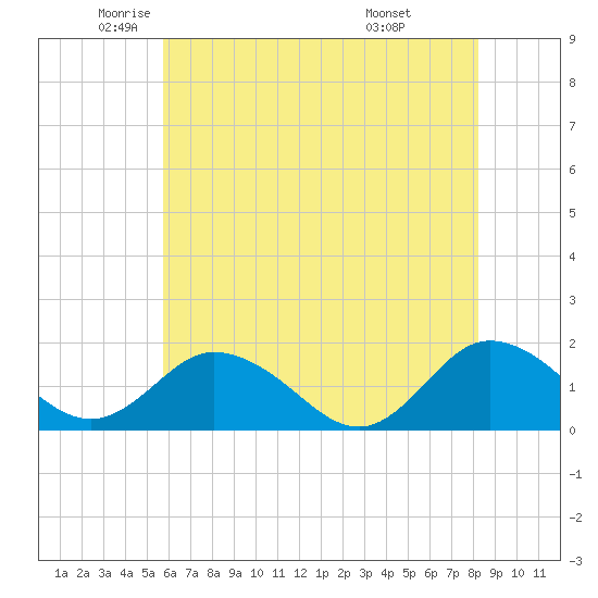 Tide chart for Onancock on 2025/05/22