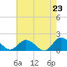 Tide chart for Onancock, Virginia on 2025/05/23