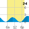 Tide chart for Onancock, Virginia on 2025/05/24
