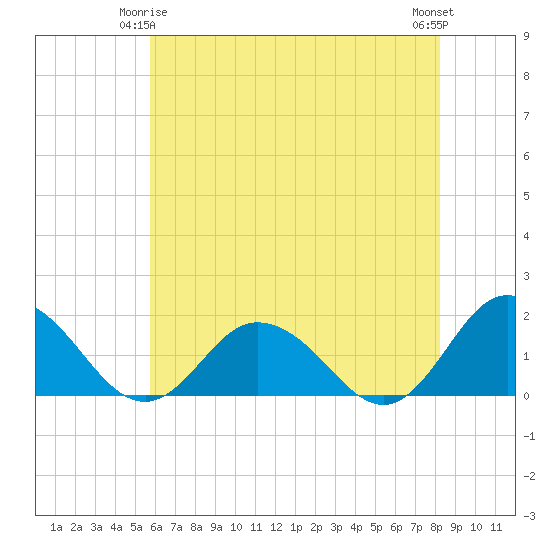 Tide chart for Onancock on 2025/05/25