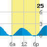 Tide chart for Onancock, Virginia on 2025/05/25