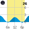 Tide chart for Onancock, Virginia on 2025/05/26