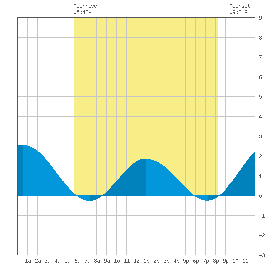Tide chart for Onancock on 2025/05/27