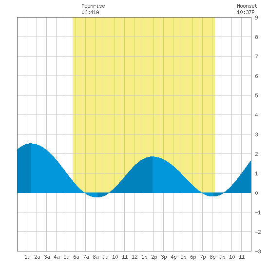 Tide chart for Onancock on 2025/05/28