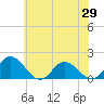 Tide chart for Onancock, Virginia on 2025/05/29
