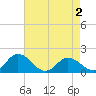 Tide chart for Onancock, Virginia on 2025/05/2
