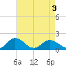 Tide chart for Onancock, Virginia on 2025/05/3
