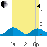 Tide chart for Onancock, Virginia on 2025/05/4