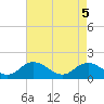 Tide chart for Onancock, Virginia on 2025/05/5