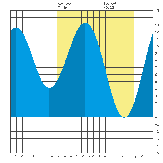 Tide Chart for 2022/03/28