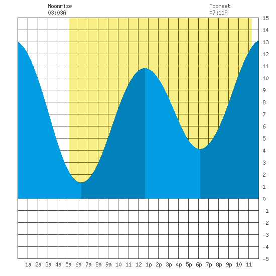 Tide Chart for 2022/06/24