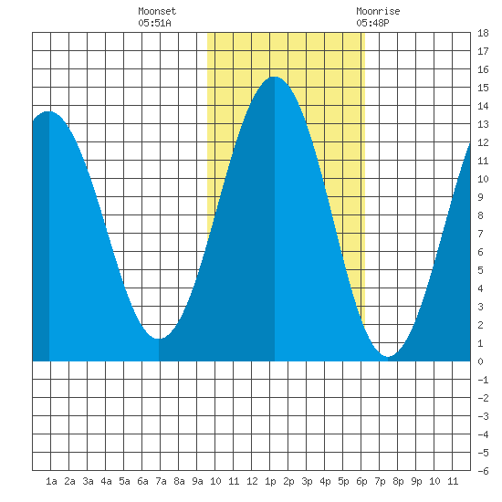 Tide Chart for 2022/11/5