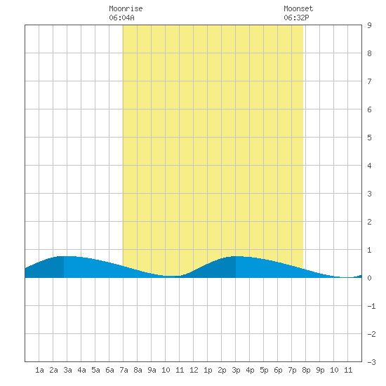 Tide Chart for 2023/04/18