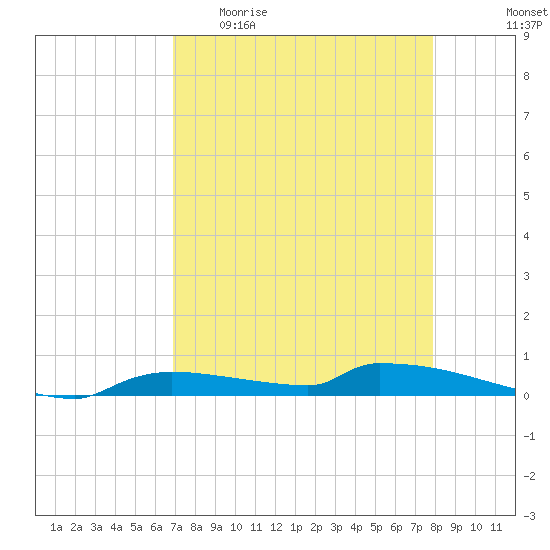 Tide Chart for 2023/04/23