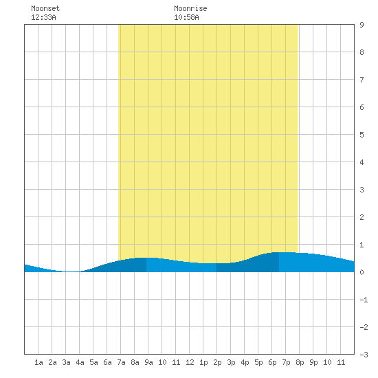 Tide Chart for 2023/04/25