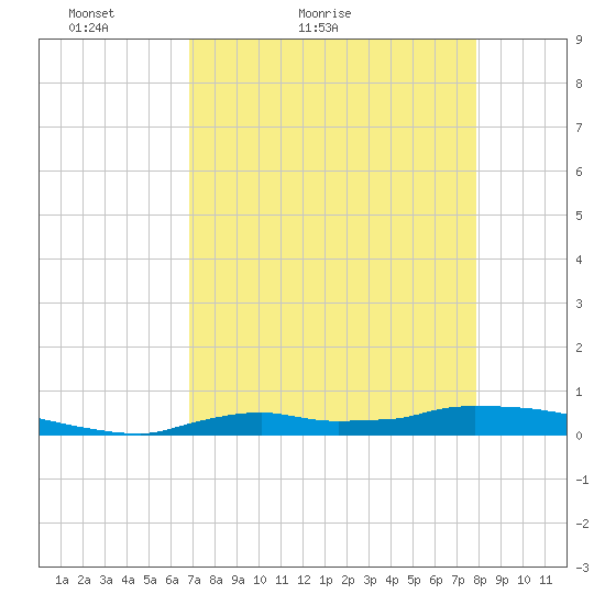 Tide Chart for 2023/04/26