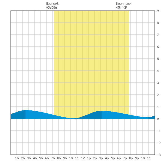 Tide Chart for 2023/04/3