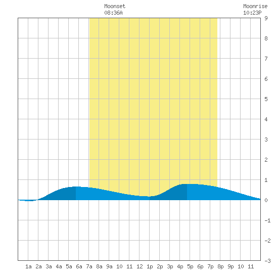 Tide Chart for 2023/04/8