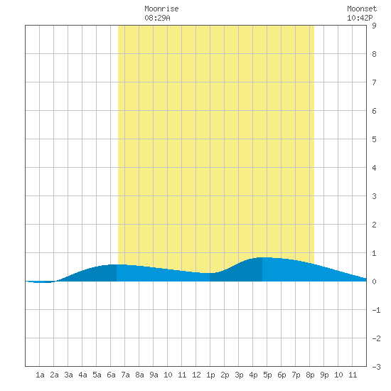 Tide Chart for 2023/06/20