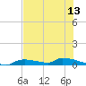 Tide chart for Onion Key, Lostmans River, Florida on 2025/07/13