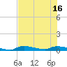 Tide chart for Onion Key, Lostmans River, Florida on 2025/07/16