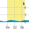 Tide chart for Onion Key, Lostmans River, Florida on 2025/07/1