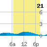 Tide chart for Onion Key, Lostmans River, Florida on 2025/07/21